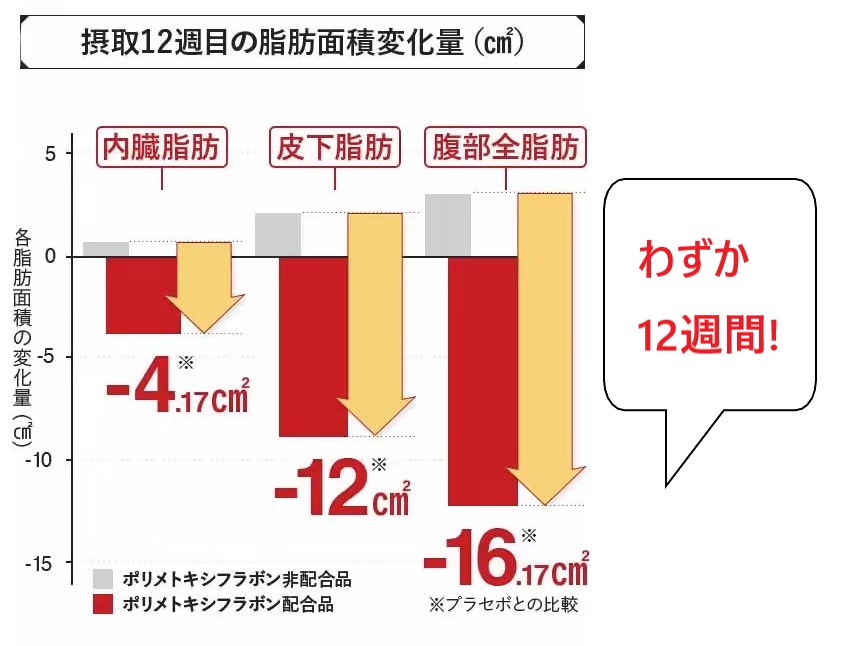 脂肪面積変化量