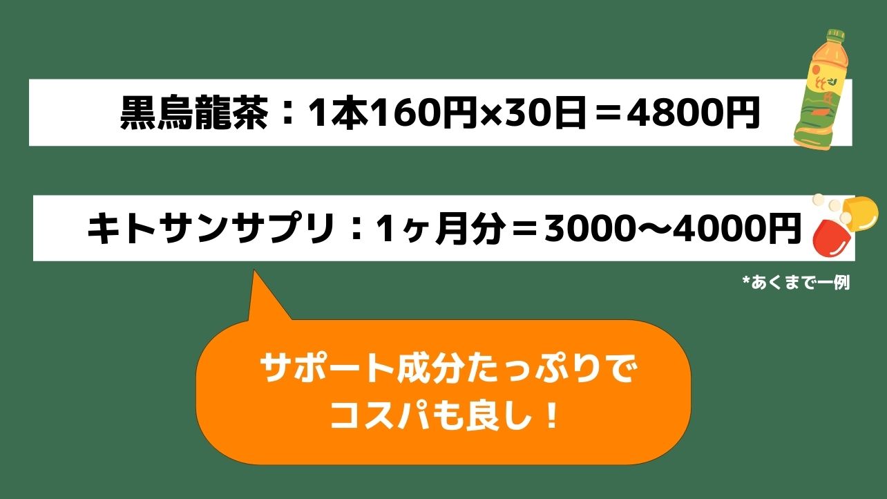 サポート成分たっぷりでコスパも良し！